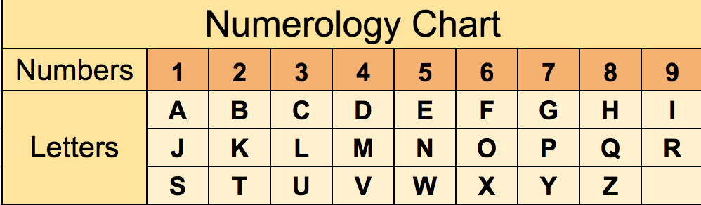 Numegology numbers and letters chart on a cream-colored background