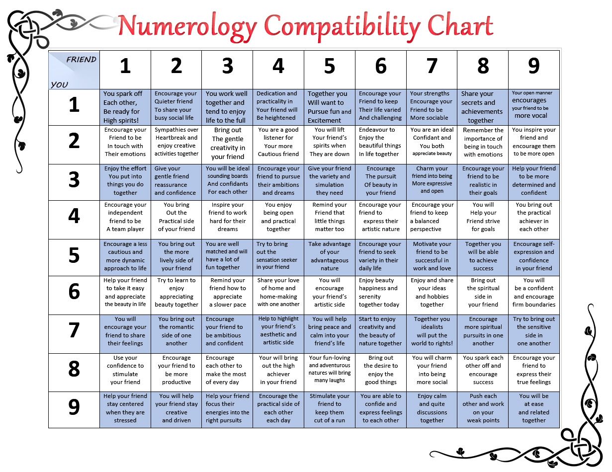 A numerology compatibility chart