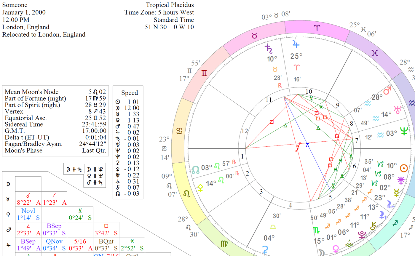 Natal Chart With Latitudes And Position