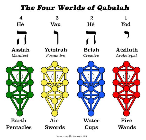 Hermetic Kabbalah All Elements