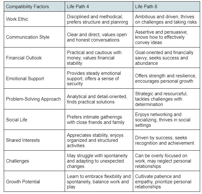 Life Path 4 And 8 Compatibility Factors