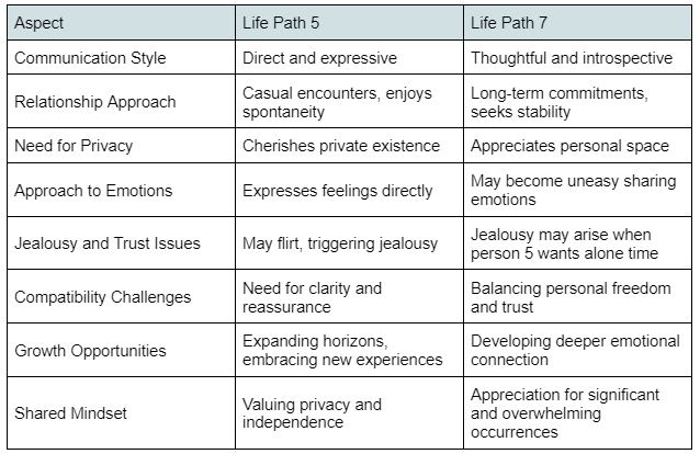 Life Path 5 And 7 Traits