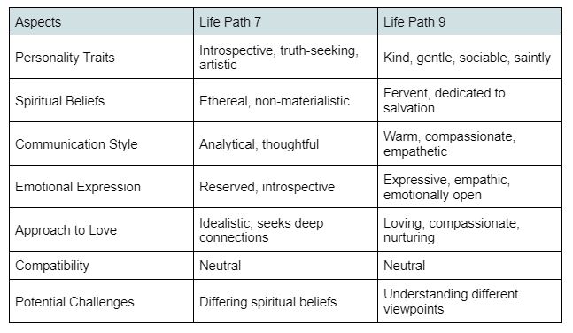 Aspects Of Life Path 7 And 9