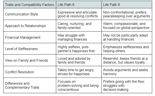 Life Path 6 And 9 Marriage Factors