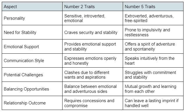 Number 2 And 5 Traits