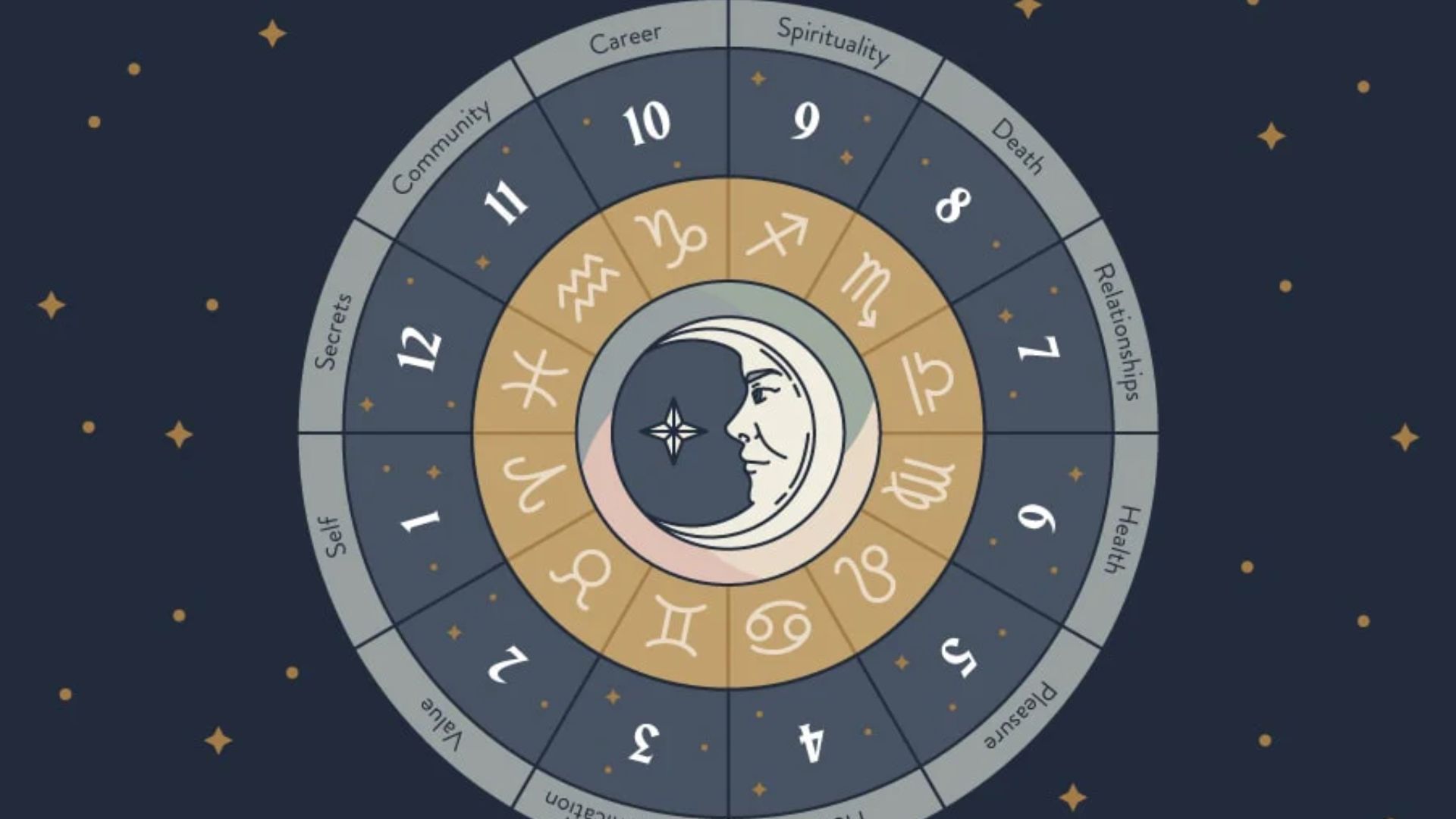 Zodiac Sign With Moon Reveal A Lot About Your Personality, Emotions And Intuition