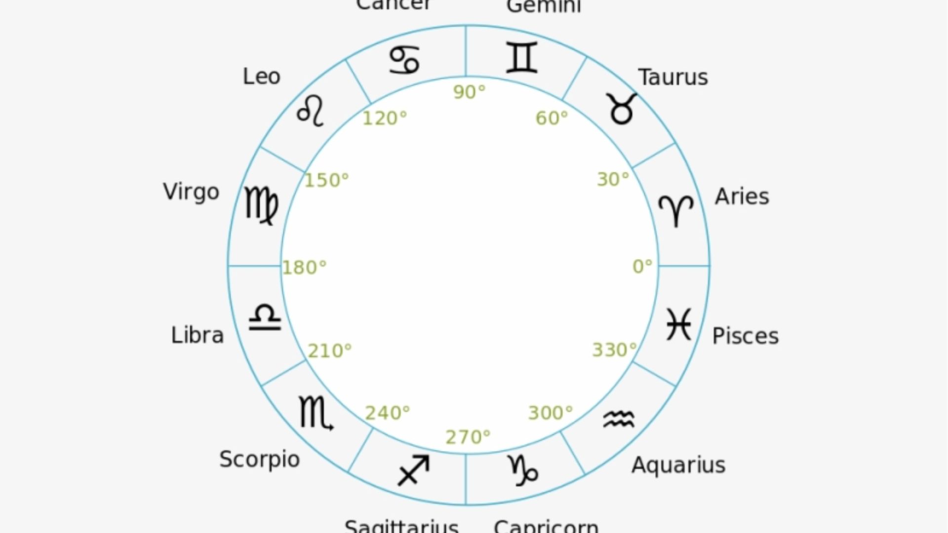 Zodiac Signs In 360 Degree