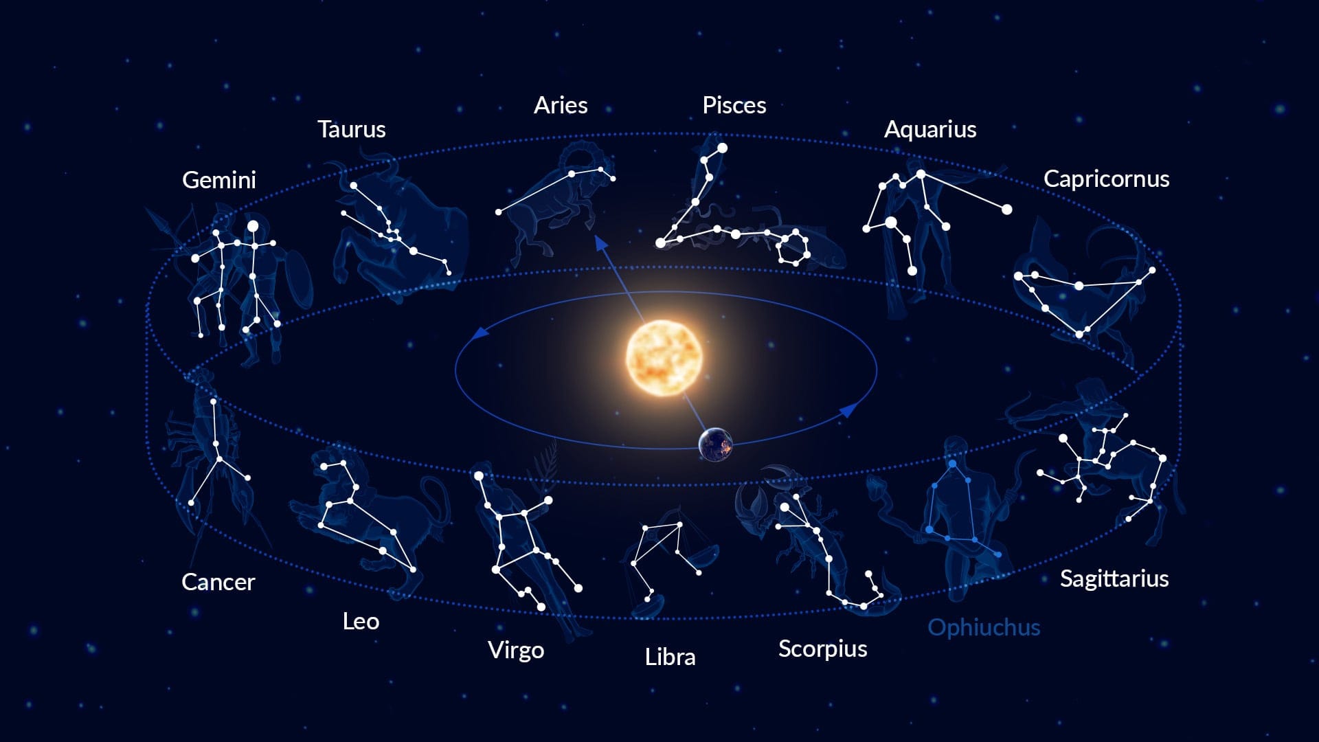 Zodiac Constellations Revolving Around the Sun
