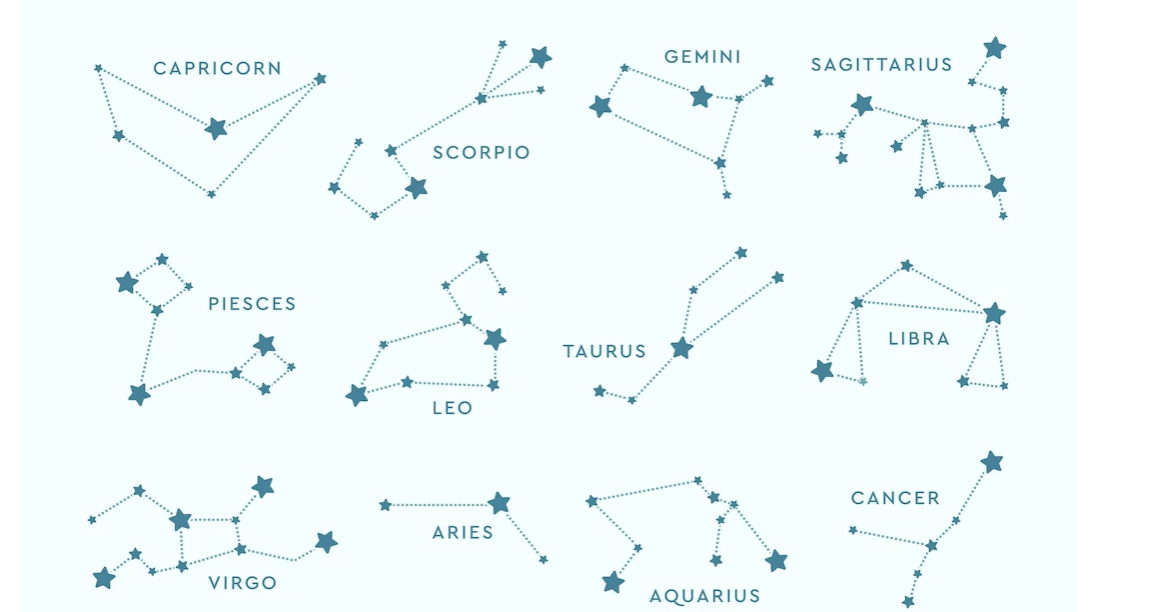 Constellation for each zodiac.